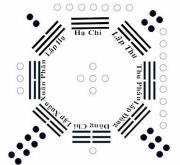 phongthuy7 - Các yếu tố tác động đến phong thủy