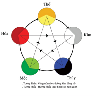 nguhanh4 - Phối màu theo ngũ hành