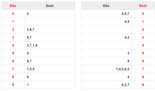 Con số 9 xuất hiện 5 lần trong bảng thống kê đầu cuối