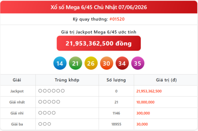 Kết quả xổ số Vietlott Mega 7/6/2026 Kết quả xổ số Vietlott Mega 7/6/2026