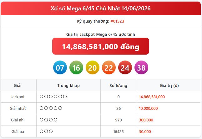 Kết quả xổ số Vietlott Mega 14/6/2026 Kết quả xổ số Vietlott Mega 14/6/2026