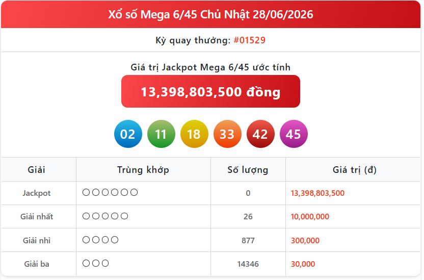 xổ số Vietlott Mega 6/45 h&ocirc;m nay 28/6/2026