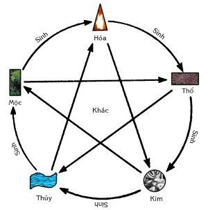 Điều nên và kỵ của ngũ hành sinh khắc, chế hóa