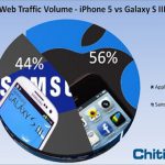 Samsung Galaxy S III ít khách truy cập web hơn iPhone 5