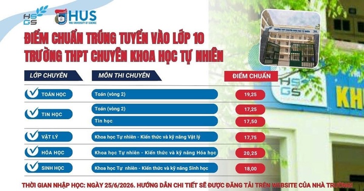 Trường chuyên đầu tiên ở Hà Nội công bố điểm chuẩn lớp 10: Cao nhất 20,25 điểm