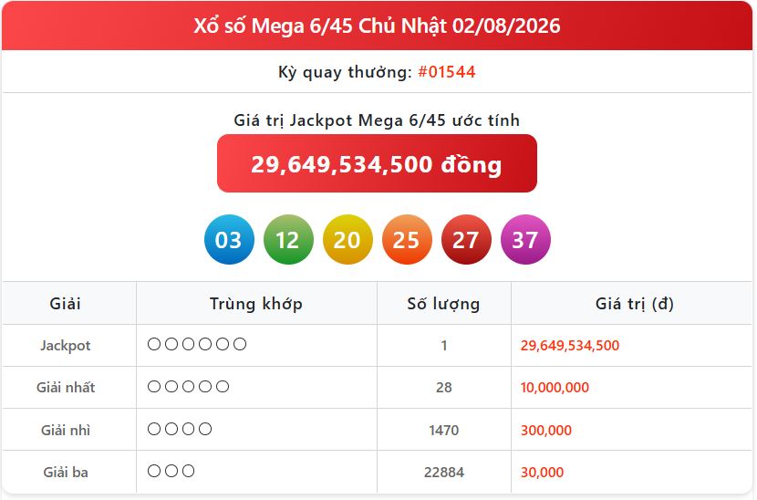 Thông tin xổ số mới nhất: KQXS Vietlott Mega ngày 2/8 và các kỳ quay trước