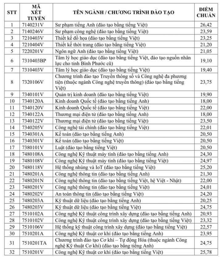 Điểm chuẩn Trường Đại học Công nghệ Kỹ thuật TP.HCM: Nhiều ngành trên 25 điểm
