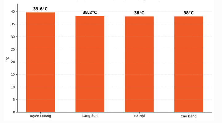 Nguyên nhân miền Bắc nắng nóng gần 40°C giữa tiết lập Thu